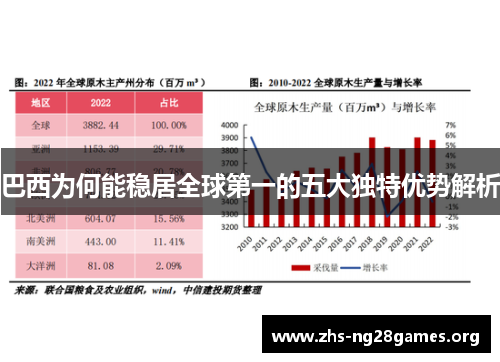 巴西为何能稳居全球第一的五大独特优势解析