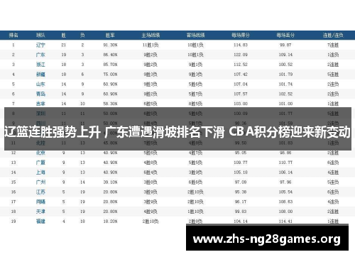 辽篮连胜强势上升 广东遭遇滑坡排名下滑 CBA积分榜迎来新变动 辽篮连胜强势上升 广东遭遇滑坡排名下滑 CBA积分榜迎来新变动